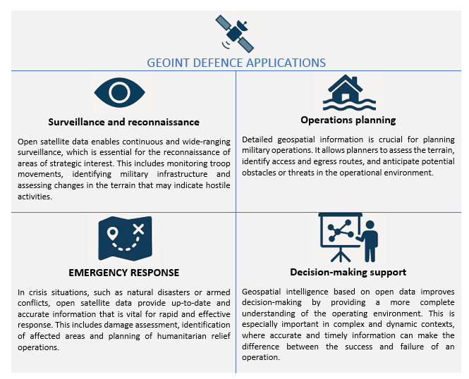   Vigilancia y reconocimiento Los datos satelitales abiertos permiten una vigilancia continua y de amplio alcance, lo que es esencial para el reconocimiento de áreas de interés estratégico. Esto incluye la monitorización de movimientos de tropas, la identificación de infraestructuras militares y la evaluación de cambios en el terreno que puedan indicar actividades hostiles. 	  Planificación de operaciones La información geoespacial detallada es crucial para la planificación de operaciones militares. Permite a los planificadores evaluar el terreno, identificar rutas de acceso y salida, y anticipar posibles obstáculos o amenazas en el entorno operativo.   Respuesta a emergencias En situaciones de crisis, como desastres naturales o conflictos armados, los datos satelitales abiertos proporcionan información actualizada y precisa que es vital para la respuesta rápida y eficaz. Esto incluye la evaluación de daños, la identificación de áreas afectadas y la planificación de operaciones de ayuda humanitaria.	  Apoyo a la toma de decisiones La inteligencia geoespacial basada en datos abiertos mejora la toma de decisiones al proporcionar una comprensión más completa del entorno operativo. Esto es especialmente importante en contextos complejos y dinámicos, donde la información precisa y oportuna puede marcar la diferencia entre el éxito y el fracaso de una operación.