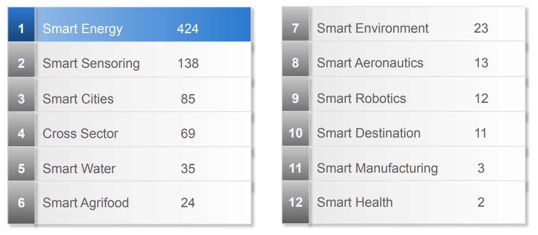 Dominios para los que se han creado Smart Data Models: 424 en Smart Energy, 138 en smart Sensoring, 85 en Smart Cities, 69 en Cross Sector, 35 en Smart Water, 24 en Smart Agrifood, 23 en Smart Environment, 13 en Smart Aeronautics, 12 en Smart Robotics, 11 en Smart Destination, 3 en smart Manufacturing y 2 en Smart Health.