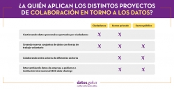 ¿A quién aplican los distintos proyectos de colaboración en torno a los datos?