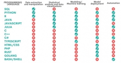 table showing which programming language is most appropriate for which task