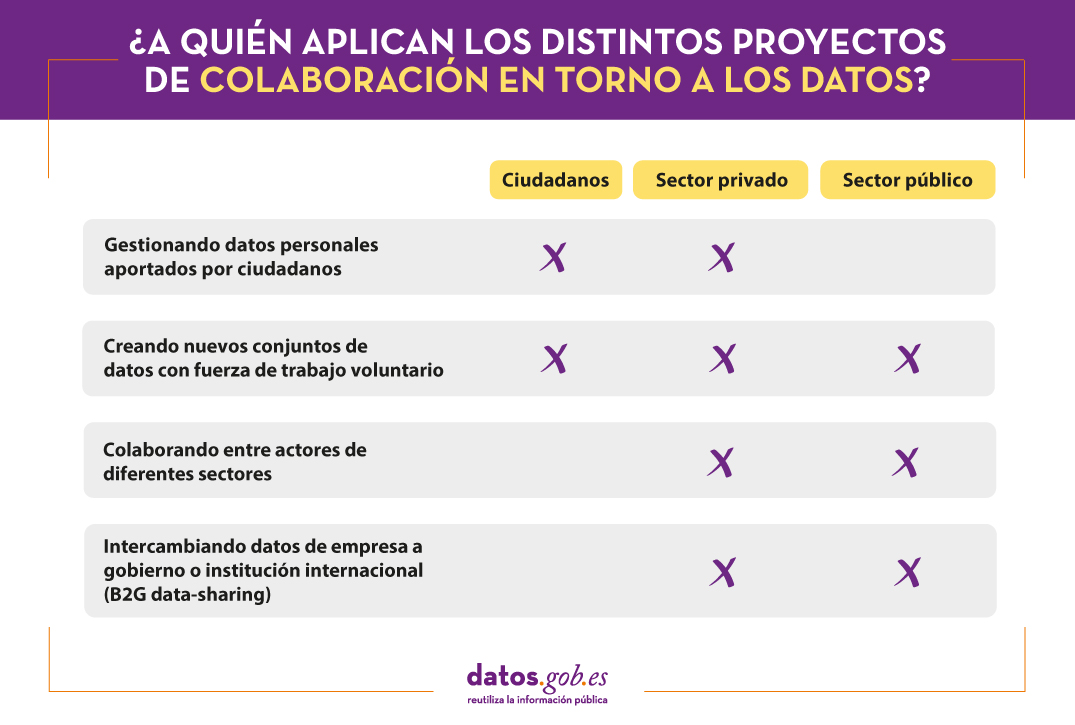 ¿A quién aplican los distintos proyectos de colaboración en torno a los datos?  1.	Gestionando datos personales aportados por ciudadanos: ciudadanos y sector privado. 2.	Creando nuevos conjuntos de datos con fuerza de trabajo voluntario: ciudadanos, sector privado y sector público. 3.	Colaborando entre actores de diferentes sectores: sector privado y sector público. 4.	Intercambiando datos de empresa a gobierno o institución internacional (B2G data-sharing): sector privado y sector público.